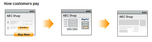 PayPal ecommerce