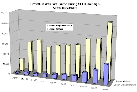 Search Engine Optimization